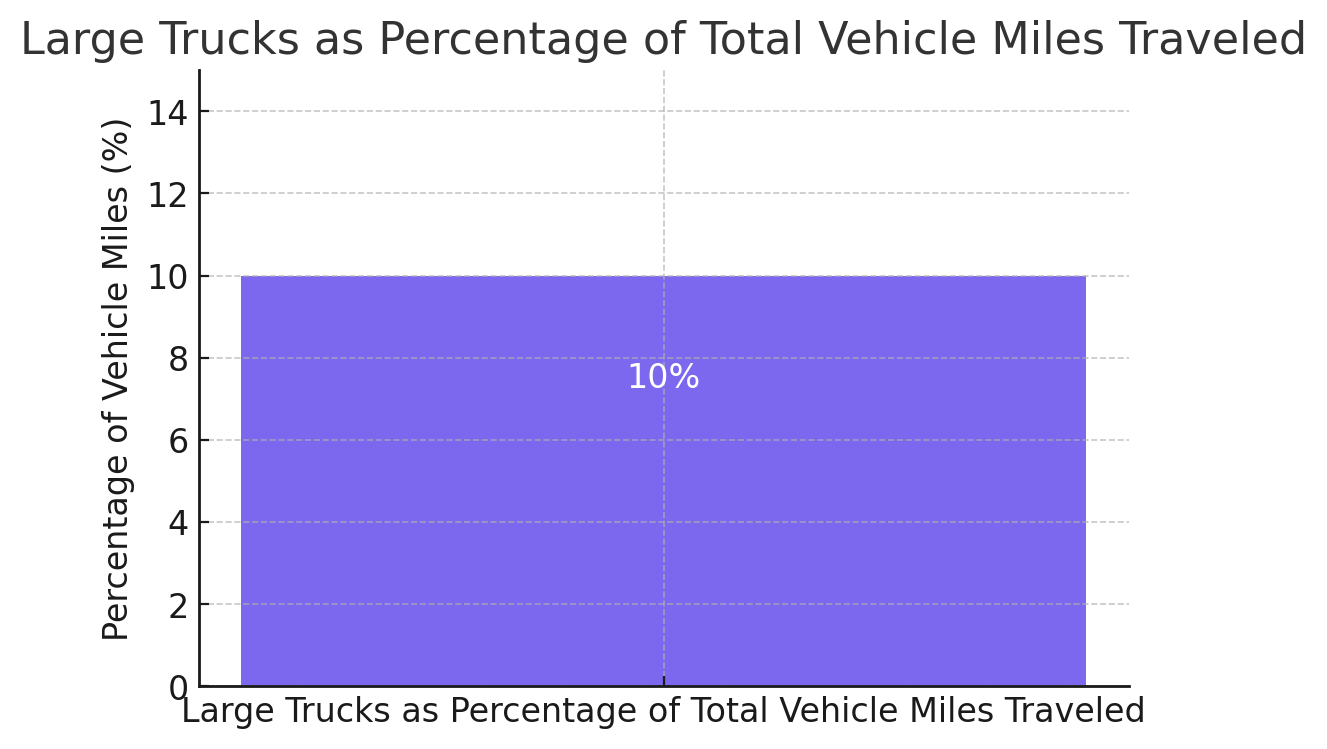 Large Trucks as Percentage of Total Vehicle Miles Traveled